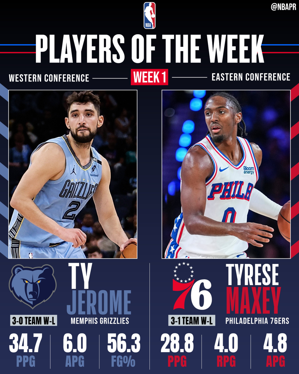 NBA官宣周最佳：杰罗姆场均34.7分首次当选 马克西生涯第5次上榜